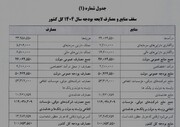 مصارف هدفمندی در سال ۱۴۰۴ حدود ۱۰۰۰ همت پیش بینی شد