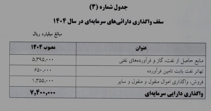 تخصیص ​۶۵ همت نفت برای تهاتر با بنزین در سال آینده
