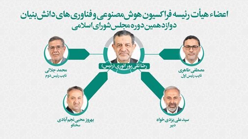 طراح طرح «صیانت» رئیس فراکسیون هوش مصنوعی و فناوری‌های دانش بنیان شد!