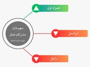 رشد چشمگیر سهم بازار همراه اول