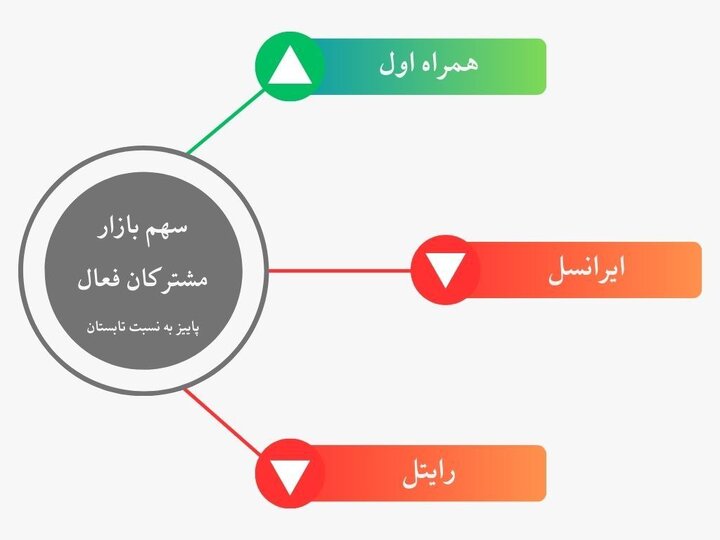 رشد چشمگیر سهم بازار همراه اول