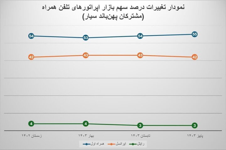 رگولاتوری اعلام کرد: همراه اول تنها اپراتور با رشد سهم بازار اینترنت