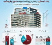 بانک گردشگری پیشتاز در پرداخت تسهیلات ازدواج و فرزندآوری؛ پرداخت بیش از ۱۰ هزار میلیارد ریال تا پایان مهر ۱۴۰۴