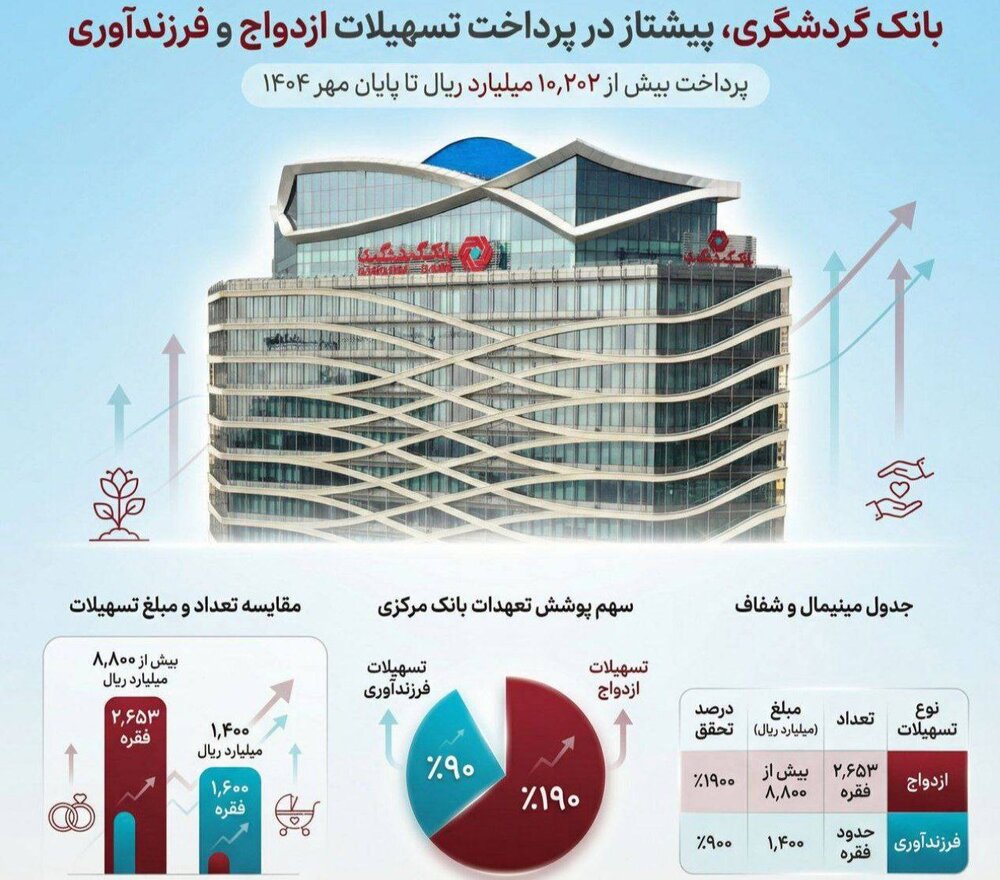 بانک گردشگری پیشتاز در پرداخت تسهیلات ازدواج و فرزندآوری؛ پرداخت بیش از ۱۰ هزار میلیارد ریال تا پایان مهر ۱۴۰۴